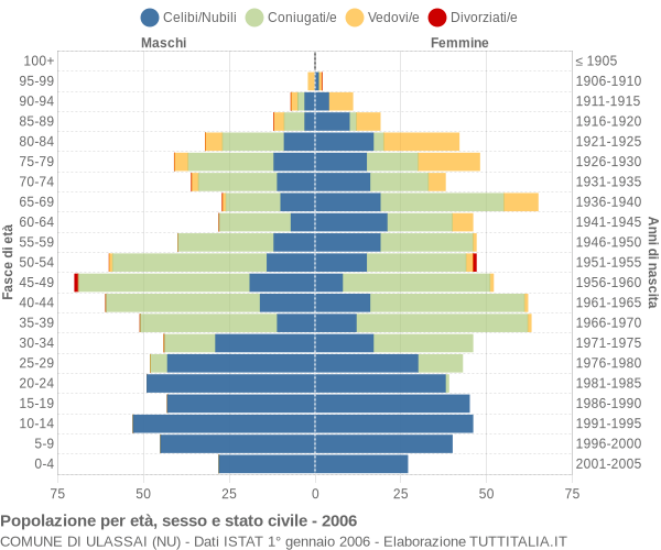 Grafico Popolazione per età, sesso e stato civile Comune di Ulassai (NU)