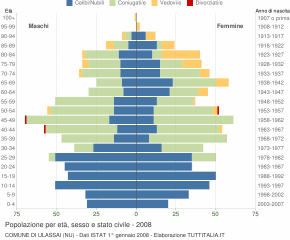 Grafico Popolazione per età, sesso e stato civile Comune di Ulassai (NU)