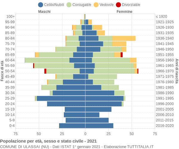 Grafico Popolazione per età, sesso e stato civile Comune di Ulassai (NU)