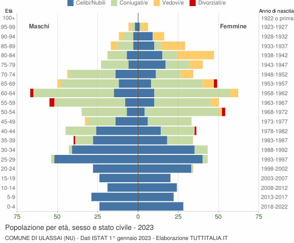 Grafico Popolazione per età, sesso e stato civile Comune di Ulassai (NU)