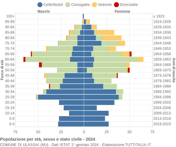 Grafico Popolazione per età, sesso e stato civile Comune di Ulassai (NU)