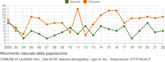 Grafico movimento naturale della popolazione Comune di Ulassai (NU)