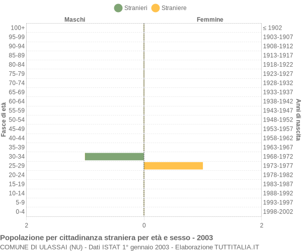 Grafico cittadini stranieri - Ulassai 2003
