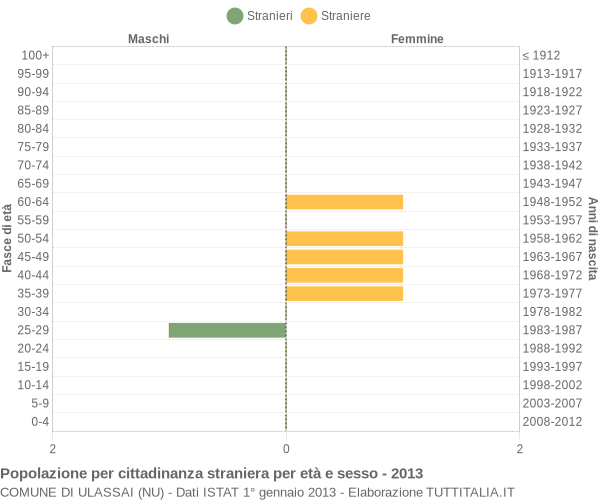 Grafico cittadini stranieri - Ulassai 2013