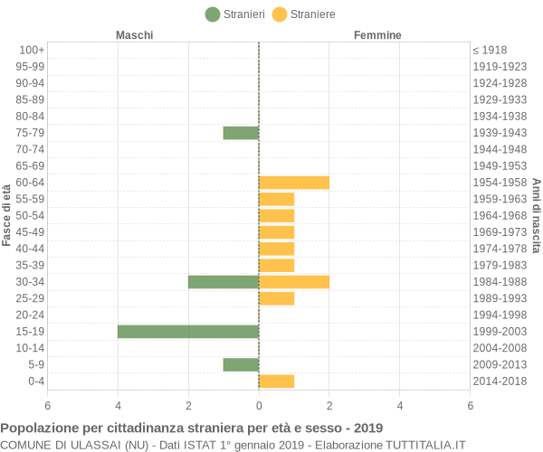 Grafico cittadini stranieri - Ulassai 2019