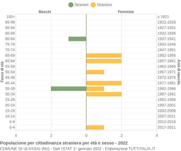 Grafico cittadini stranieri - Ulassai 2022