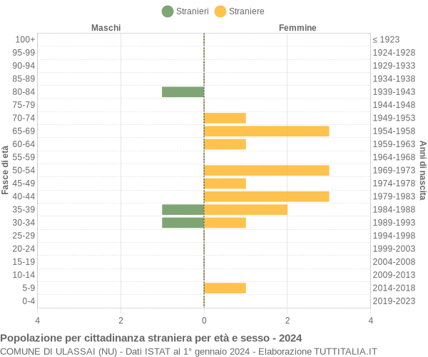 Grafico cittadini stranieri - Ulassai 2024