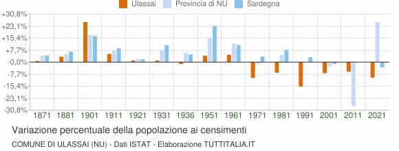 Grafico variazione percentuale della popolazione Comune di Ulassai (NU)
