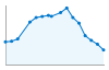 Grafico andamento storico popolazione Comune di Ulassai (NU)