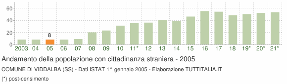 Grafico andamento popolazione stranieri Comune di Viddalba (SS)