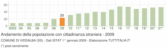 Grafico andamento popolazione stranieri Comune di Viddalba (SS)