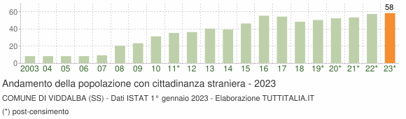 Grafico andamento popolazione stranieri Comune di Viddalba (SS)