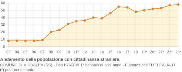 Andamento popolazione stranieri Comune di Viddalba (SS)