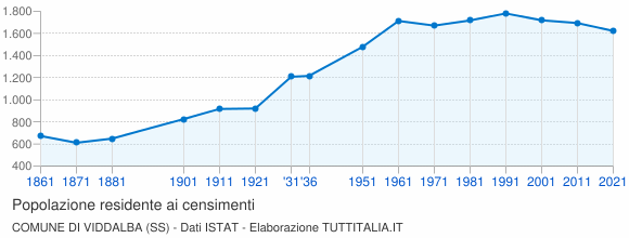 Grafico andamento storico popolazione Comune di Viddalba (SS)