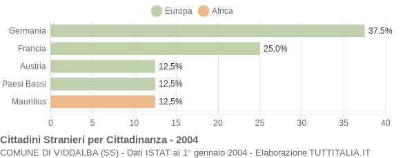 Grafico cittadinanza stranieri - Viddalba 2004