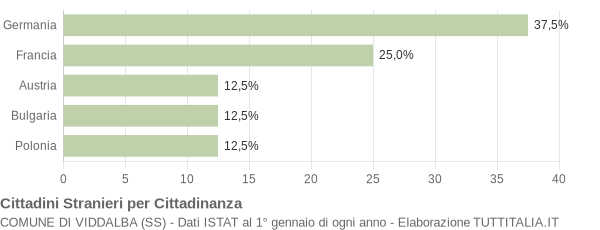 Grafico cittadinanza stranieri - Viddalba 2006