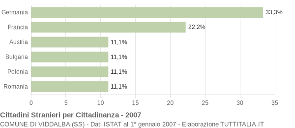 Grafico cittadinanza stranieri - Viddalba 2007