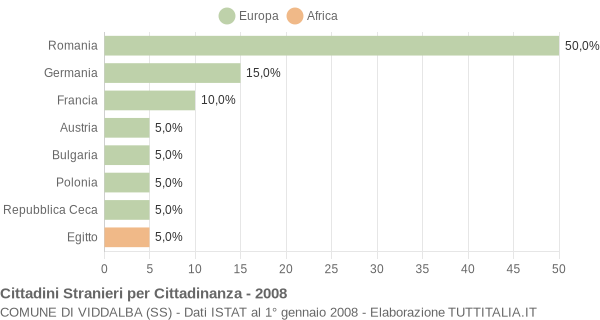 Grafico cittadinanza stranieri - Viddalba 2008