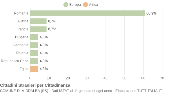 Grafico cittadinanza stranieri - Viddalba 2009