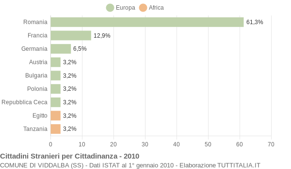 Grafico cittadinanza stranieri - Viddalba 2010