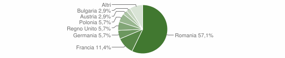 Grafico cittadinanza stranieri - Viddalba 2011