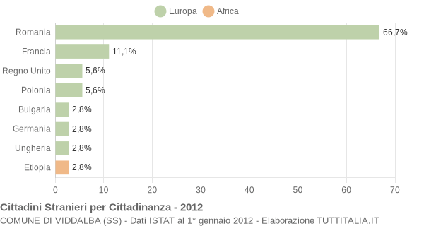 Grafico cittadinanza stranieri - Viddalba 2012