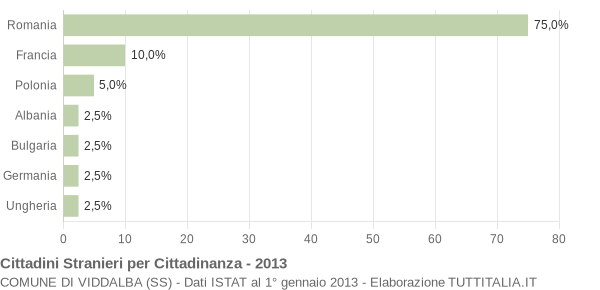 Grafico cittadinanza stranieri - Viddalba 2013