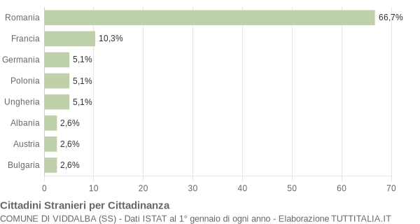 Grafico cittadinanza stranieri - Viddalba 2014