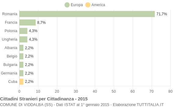 Grafico cittadinanza stranieri - Viddalba 2015