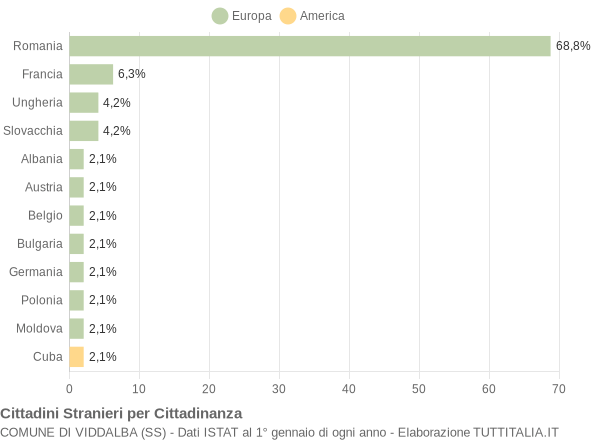 Grafico cittadinanza stranieri - Viddalba 2018