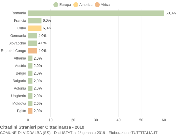 Grafico cittadinanza stranieri - Viddalba 2019