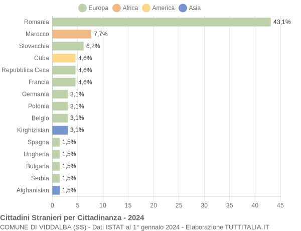 Grafico cittadinanza stranieri - Viddalba 2024