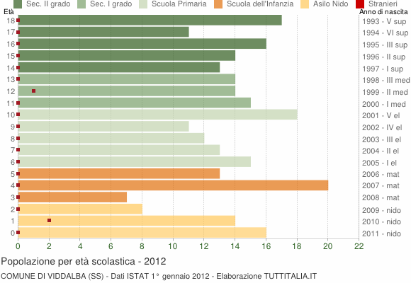 Grafico Popolazione in età scolastica - Viddalba 2012