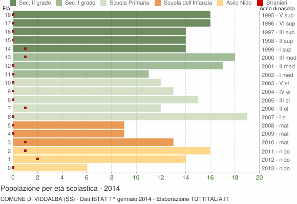 Grafico Popolazione in età scolastica - Viddalba 2014
