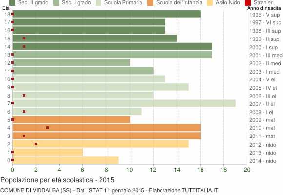 Grafico Popolazione in età scolastica - Viddalba 2015