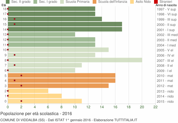 Grafico Popolazione in età scolastica - Viddalba 2016