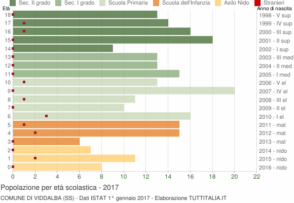 Grafico Popolazione in età scolastica - Viddalba 2017