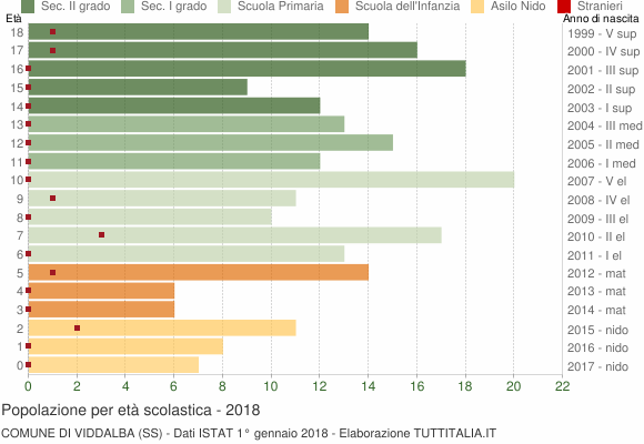 Grafico Popolazione in età scolastica - Viddalba 2018