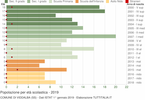 Grafico Popolazione in età scolastica - Viddalba 2019