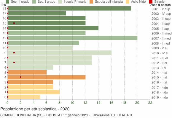Grafico Popolazione in età scolastica - Viddalba 2020
