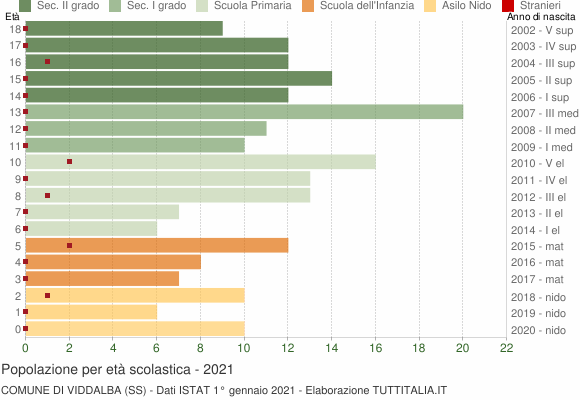 Grafico Popolazione in età scolastica - Viddalba 2021