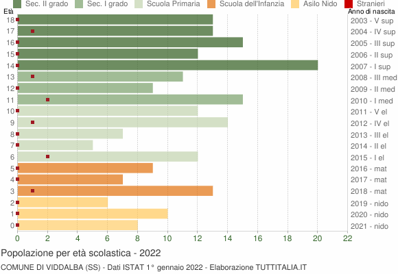 Grafico Popolazione in età scolastica - Viddalba 2022