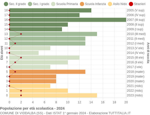 Grafico Popolazione in età scolastica - Viddalba 2024