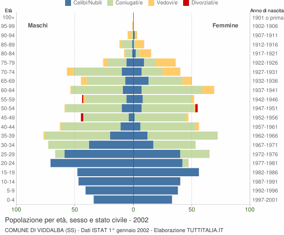 Grafico Popolazione per età, sesso e stato civile Comune di Viddalba (SS)