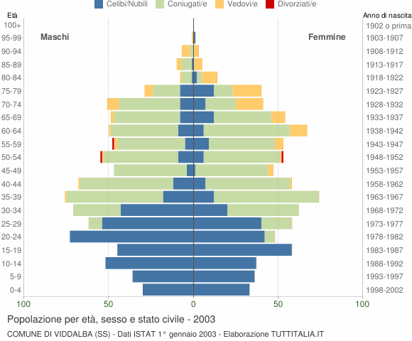 Grafico Popolazione per età, sesso e stato civile Comune di Viddalba (SS)