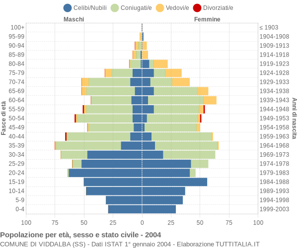 Grafico Popolazione per età, sesso e stato civile Comune di Viddalba (SS)