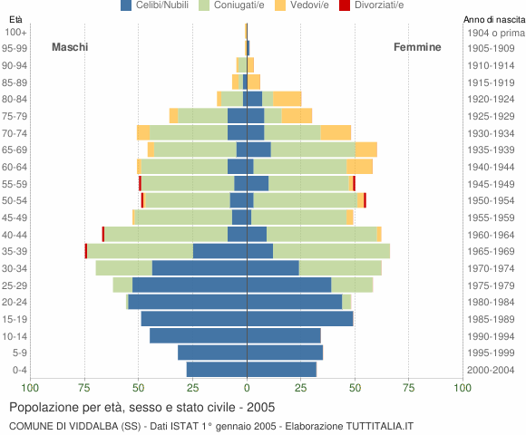 Grafico Popolazione per età, sesso e stato civile Comune di Viddalba (SS)