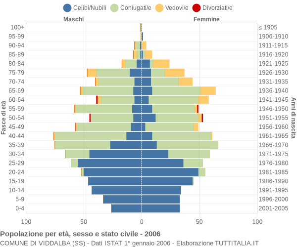 Grafico Popolazione per età, sesso e stato civile Comune di Viddalba (SS)