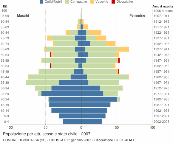 Grafico Popolazione per età, sesso e stato civile Comune di Viddalba (SS)