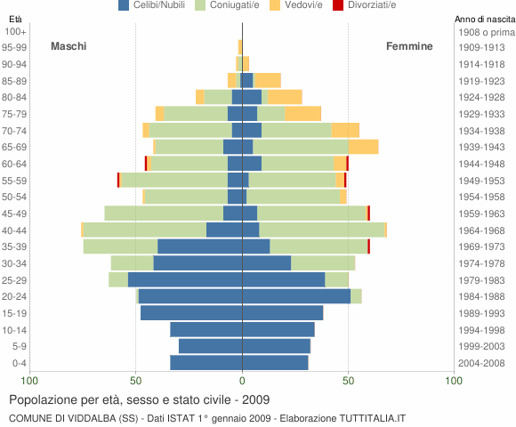 Grafico Popolazione per età, sesso e stato civile Comune di Viddalba (SS)